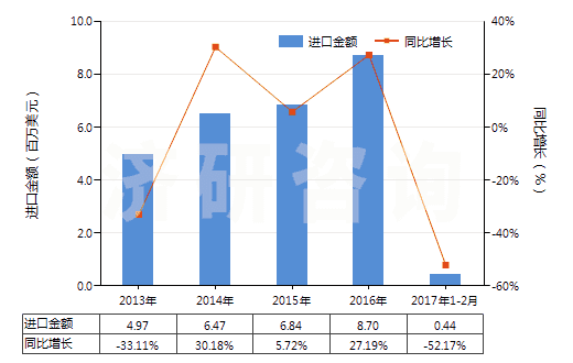 2013-2017年2月中國燒結(jié)鎂氧礦(重?zé)V)(包括噴補料)(HS25199020)進(jìn)口總額及增速統(tǒng)計